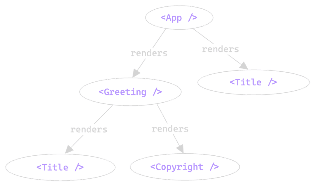 Tree graph with 5 nodes. The root of the tree is App, with two arrows extending from it to nodes Greeting and Title. The arrows are labelled renders. Greeting node also has two arrows extended pointing down to nodes Title and Copyright.